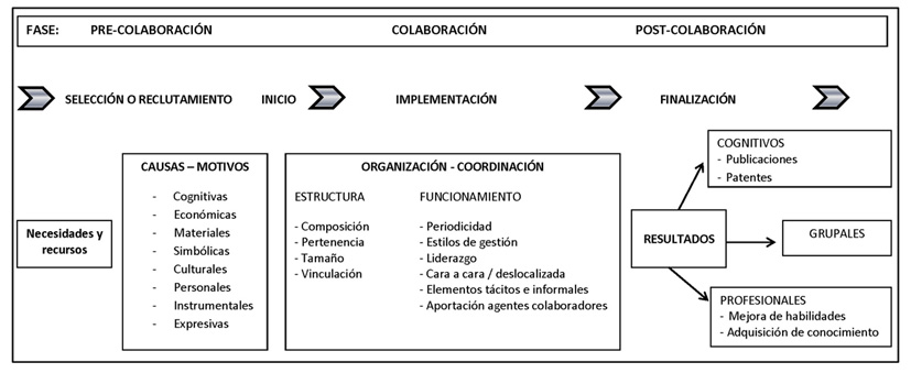 Esquema de las variables relacionadas con el estudio de la colaboración como proceso