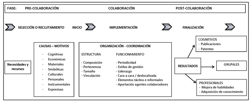Esquema de las variables relacionadas con el estudio de la colaboraci&oacute;n como proceso