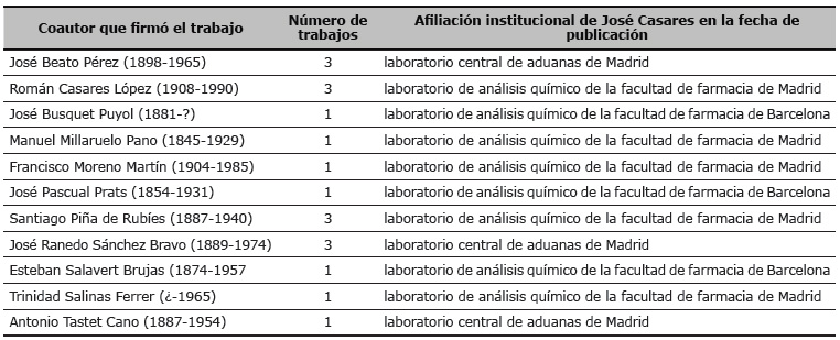 Autores con los que Jos&eacute; Casares public&oacute; trabajos en coautor&iacute;a en los distintos espacios en los que ejerci&oacute;