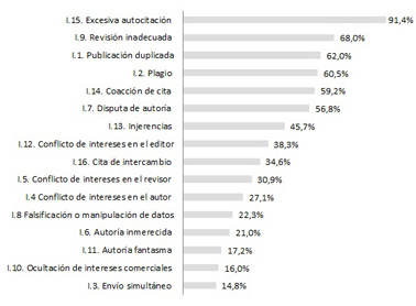 Facilidad de identificaci&oacute;n de mala praxis