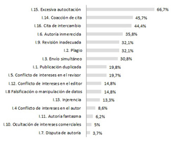 Frecuencia percibida de mala praxis