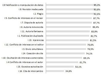Gravedad percibida de mala praxis