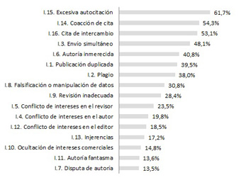 Tendencia futura de crecimiento de mala praxis