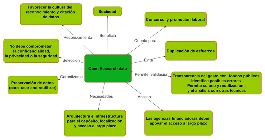 Esquema basado en  los principios de la Denton Declaration: An open access manifesto ()