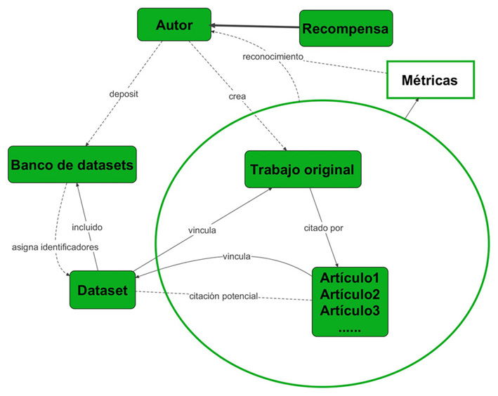  Esquema del ciclo de citaci&oacute;n, incluyendo los datos de investigaci&oacute;n