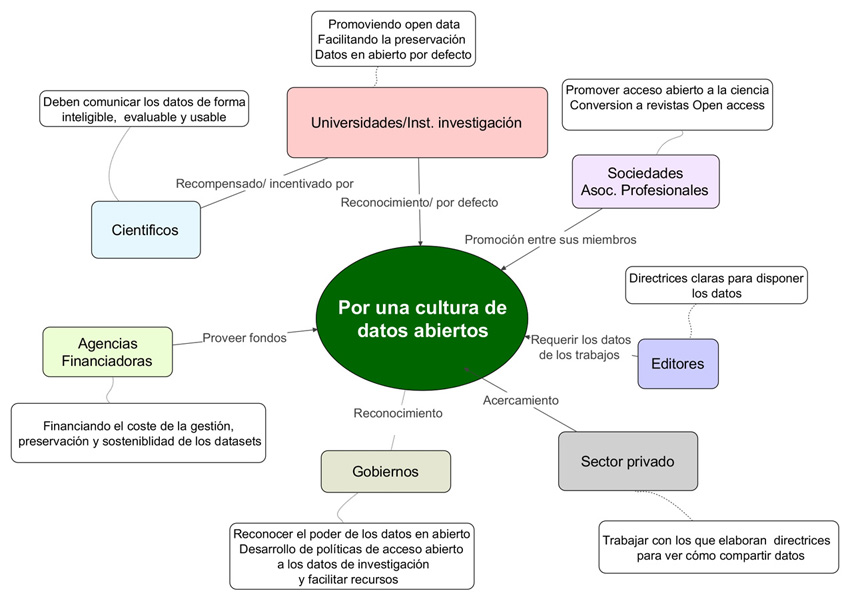 Partes implicadas y acciones que promuevan la cultura de los datos de investigaci&oacute;n
