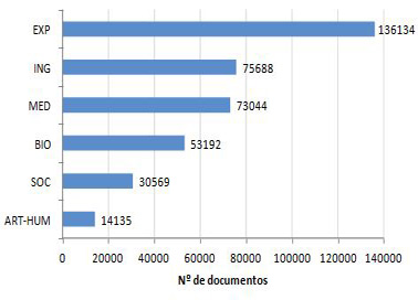 Distribuci&oacute;n por &aacute;reas de la producci&oacute;n del SUE en Web of Science por &aacute;rea tem&aacute;tica (2002-2011)