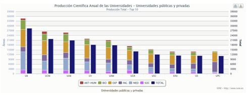 Producci&oacute;n por &aacute;reas de las 10 universidades con mayor n&uacute;mero de publicaciones en Web of Science (2002-2011)