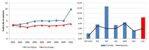 Evoluci&oacute;n del n&uacute;mero de autores/documento en el SUE (Wos 2002-2011)