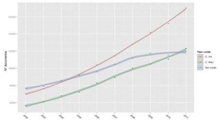 Evoluci&oacute;n de la colaboraci&oacute;n del SUE (WoS 2002-2011)