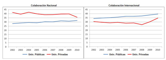 Porcentaje de documentos en colaboraci&oacute;n nacional e internacional en universidades p&uacute;blicas y privadas (WoS 2002-2011)