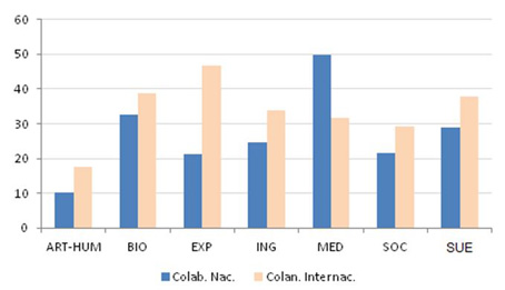 Porcentaje de documentos en colaboración nacional e internacional por áreas temáticas (WoS 2002-2011)