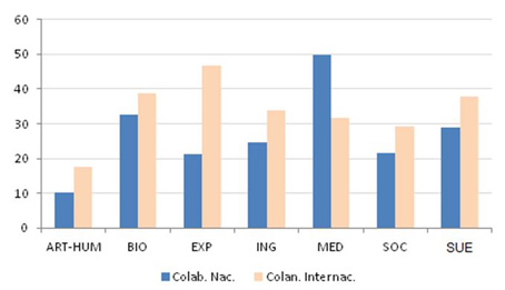 Porcentaje de documentos en colaboraci&oacute;n nacional e internacional por &aacute;reas tem&aacute;ticas (WoS 2002-2011)