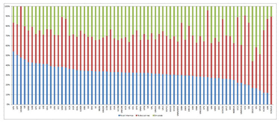 Patrones de colaboraci&oacute;n en cada universidad (WoS 2002-2011)