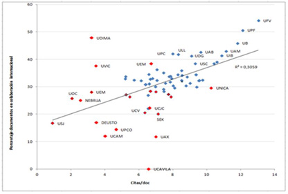 Relaci&oacute;n entre el n&uacute;mero de citas/doc y el porcentaje de documentos en colaboraci&oacute;n internacional en cada universidad (WoS 2002-2011)
