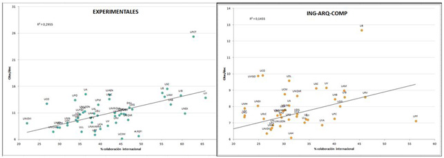 Relaci&oacute;n entre el n&uacute;mero de citas/doc y el porcentaje de documentos en colaboraci&oacute;n internacional en cada universidad. Cs. Experimentales e Ingenier&iacute;a (WoS 2002-2011)