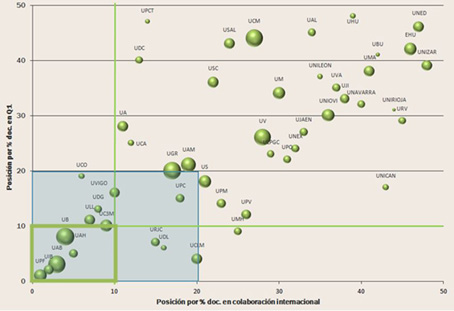 Relaci&oacute;n entre el n&uacute;mero de documentos en Q1 y el porcentaje de documentos en colaboraci&oacute;n internacional en cada universidad (WoS 2002-2011) (tama&ntilde;o=doc/prof). Ciencias Sociales