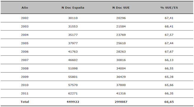 Evoluci&oacute;n del n&uacute;mero de documentos de Espa&ntilde;a y del Sistema Universitario Espa&ntilde;ol (SUE) WoS (2002-2011)