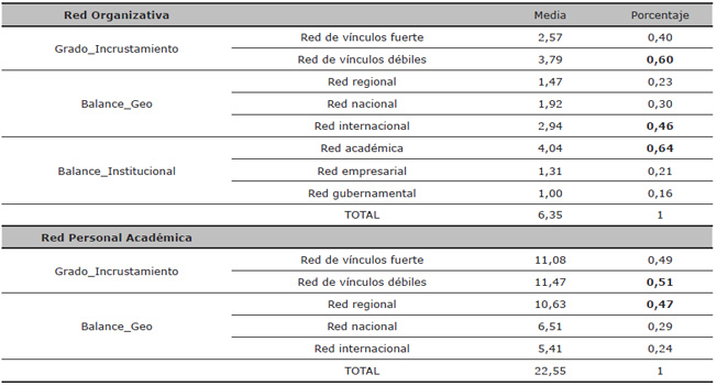 An&aacute;lisis descriptivo de las redes