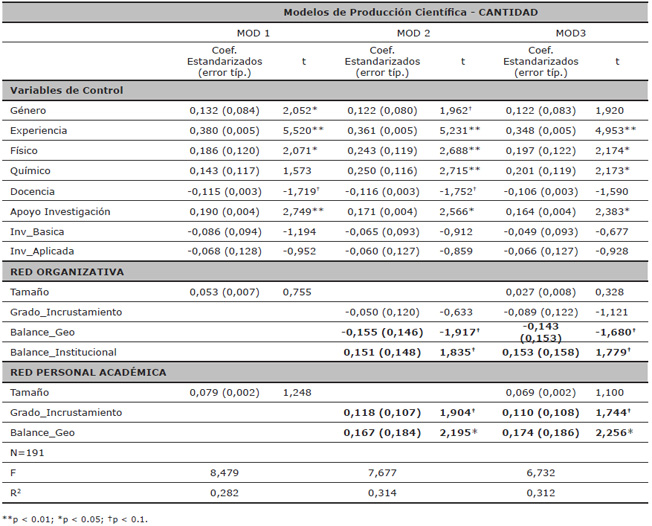 Modelos de Producci&oacute;n Cient&iacute;fica - CANTIDAD. Regresi&oacute;n Lineal