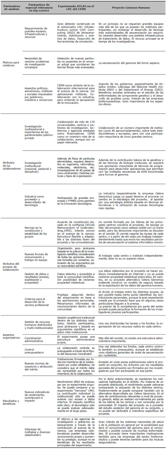 Estudio comparativo de los proyectos ATLAS y Genoma Humano a partir de los par&aacute;metros pra el an&aacute;lisis de la colaboraci&oacute;n cient&iacute;fica en <em>big science</em>
