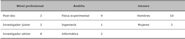 Perfil de las personas entrevistadas