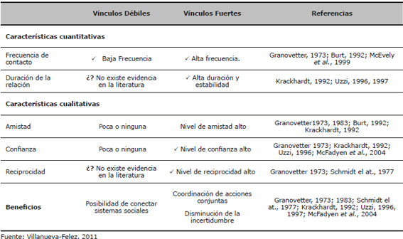 Caracterizaci&oacute;n de los tipos de v&iacute;nculos en funci&oacute;n de la fuerza