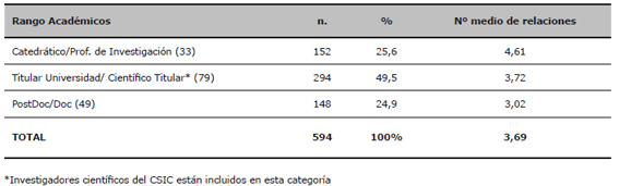 Sub-muestras finales. Total de relaciones por estrato social