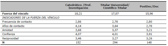 Descriptivos - medias de la fuerza del v&iacute;nculo y sus indicadores