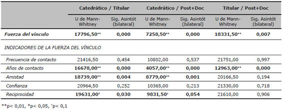 Diferencias de la fuerza del v&iacute;nculo y sus indicadores entre sub-muestras. Pruebas no param&eacute;tricas U de Mann-Whitney