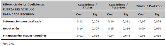 Diferencias de los coeficientes de la fuerza del v&iacute;nculo seg&uacute;n rango acad&eacute;mico