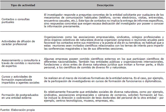 Actividades no institucionales de interacci&oacute;n