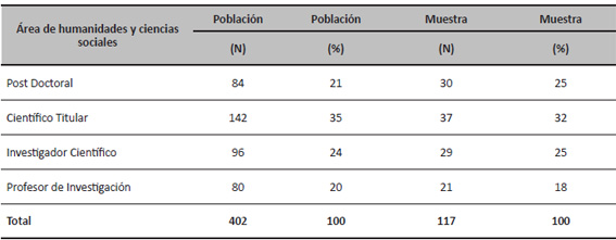 Distribuci&oacute;n de la poblaci&oacute;n y la muestra del estudio