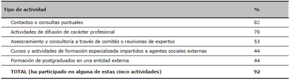 Porcentaje de investigadores que han participado al menos una vez en actividades no institucionales de interacci&oacute;n