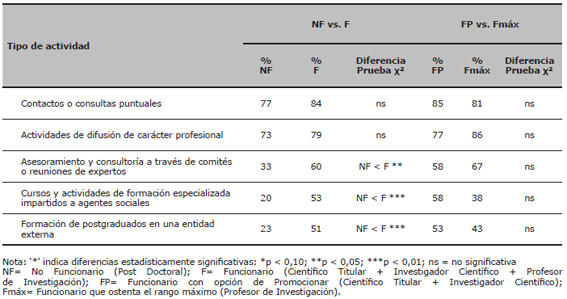 Porcentaje de investigadores que han participado en diversas actividades no institucionales de interacci&oacute;n: diferencias por grupos de categor&iacute;as cient&iacute;ficas