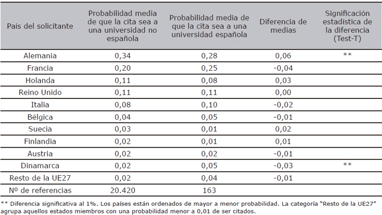 Referencias a universidades españolas en las patentes de solicitantes de la UE27 no españoles en la EPO (1990-2007), por país del solicitante