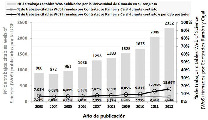 Producción de los investigadores Ramón y Cajal y contribución a la producción científica de la Universidad de Granada en las bases de datos Web of Science durante el período 2003-2012