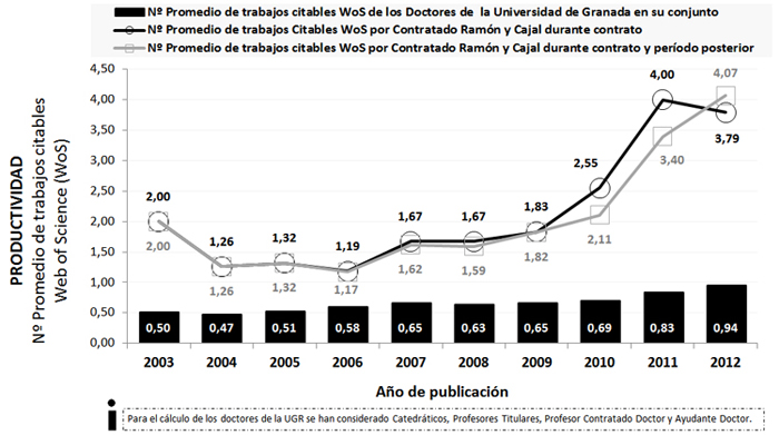 Productividad de los contratados Ramón y Cajal comparada con la de los doctores de la Universidad de Granada en las bases de datos Web of Science durante el período 2003-2012