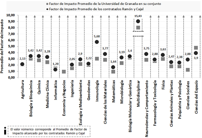Promedio de Factor de Impacto de los contratados Ramón y Cajal y de la Universidad en su conjunto para el período 2003-2012 y las 22 áreas de los Essential Science Indicators de Thomson Reuters
