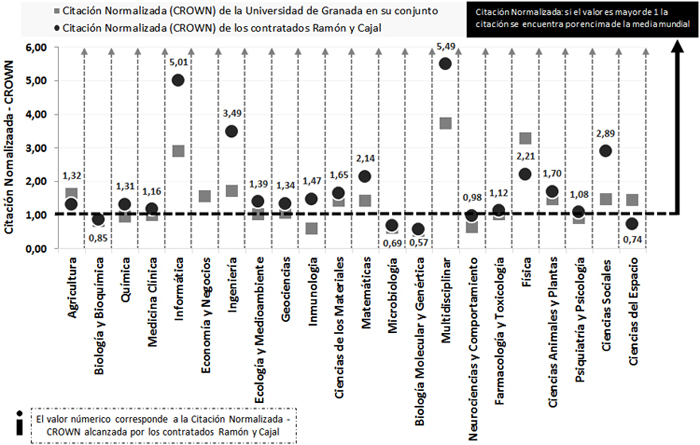 Citación normalizada de los RyC y de la Universidad de Granada en su conjunto durante el período 2003-2012 para 22 áreas científicas de los Essential Science Indicators de Thomson Reuters