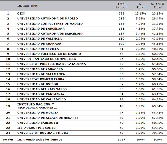 Evolución del número de Cajales obtenidos por las diferentes instituciones en el período 2001-2011