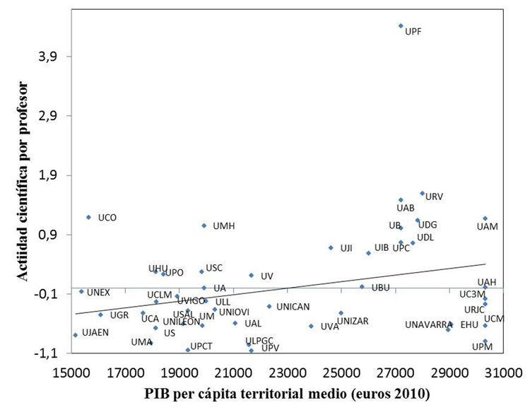Representación de las universidades públicas españolas según el PIB per cápita territorial y la dimensión “actividad científica por profesor” (los ejes de la figura se han escalado con el fin de ganar en la visibilidad de los puntos)