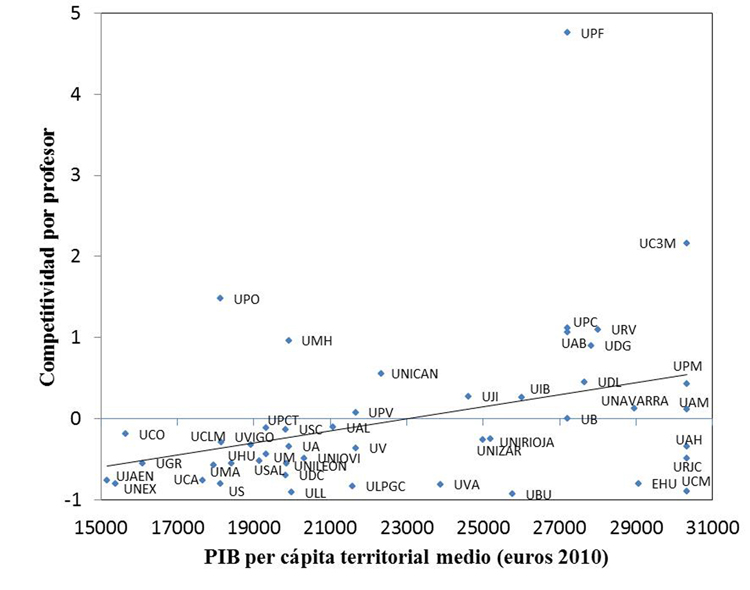 Representación de las universidades públicas españolas según el PIB per cápita territorial y la dimensión “competitividad por profesor” (los ejes de la figura se han escalado con el fin de ganar en la visibilidad de los puntos)