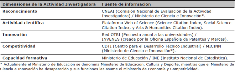 Dimensiones de la actividad investigadora y fuentes de información. Fuente: http://www.iune.es/