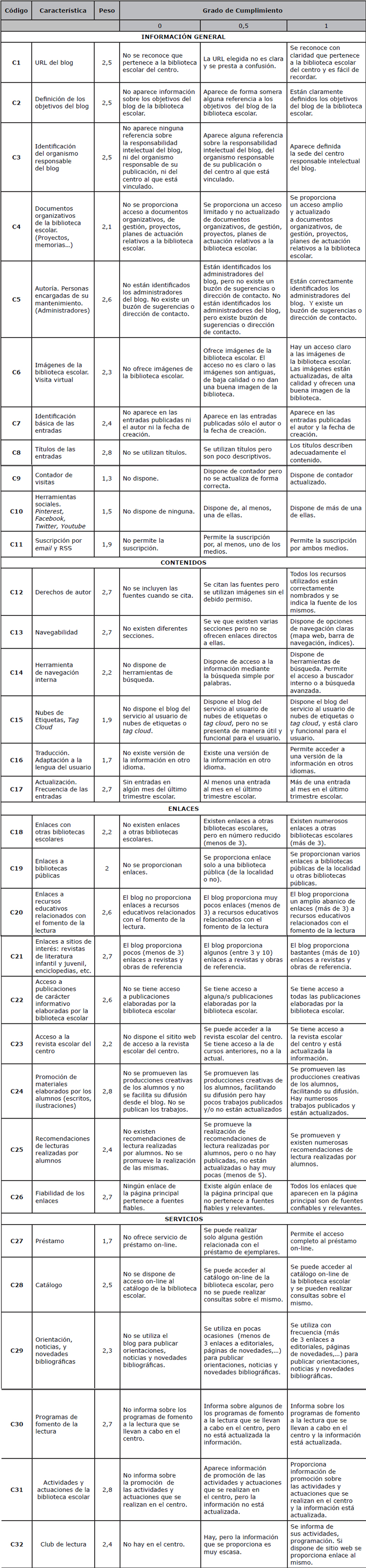 Modelo ponderado de caracter&iacute;sticas de blogs de bibliotecas escolares
