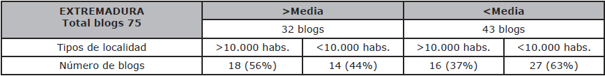Blogs en función de las poblaciones de su centro de referencia y de la media en puntuación total