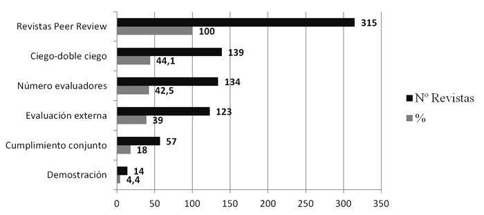 Caracter&iacute;sticas sobre el Peer Review en las Revistas Espa&ntilde;olas Universitarias de Humanidades
