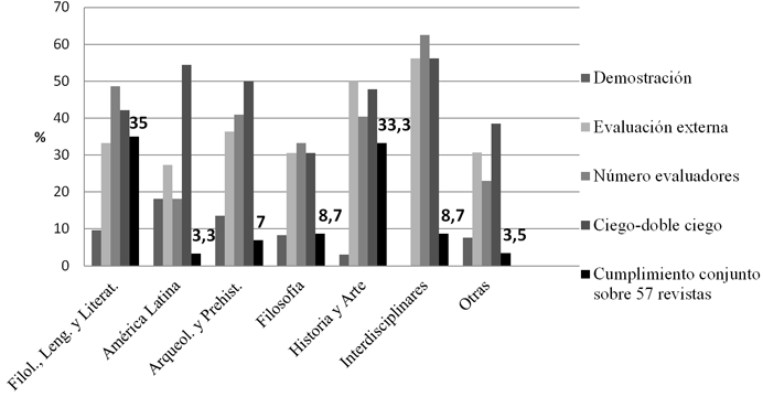 El Peer Review por &aacute;reas tem&aacute;ticas en las Revistas Espa&ntilde;olas Universitarias de Humanidades