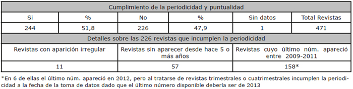 Periodicidad y puntualidad en las Revistas Universitarias Espa&ntilde;olas de Humanidades