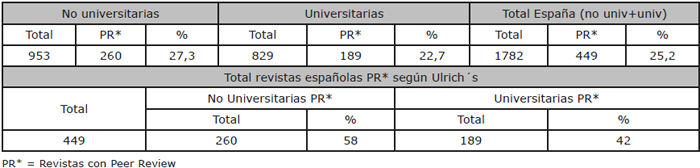 El “Peer Review” en las Revistas Espa&ntilde;olas y en las Revistas Universitarias seg&uacute;n Ulrich´s